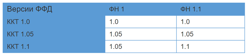Версии ФН и ККТ