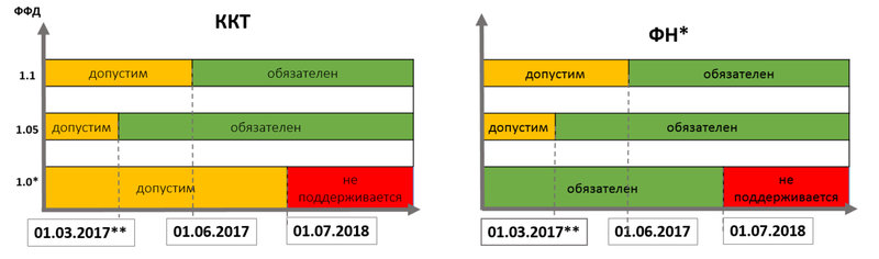 Версия ффд ккт. Версия ФФД ФН. Формат фискальных данных. ФФД. ФФД ККТ.