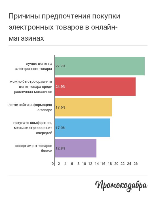 Россияне предпочитают покупать электронную технику в интернет-магазинах