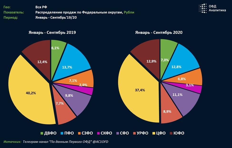 На диаграмме представлена информация о распределении продаж бытовой техники по разным 400000