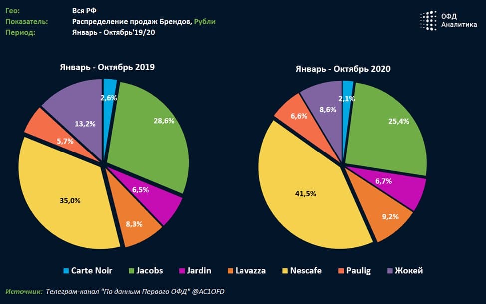 На диаграмме представлена информация о распределении продаж бытовой техники по разным 400000