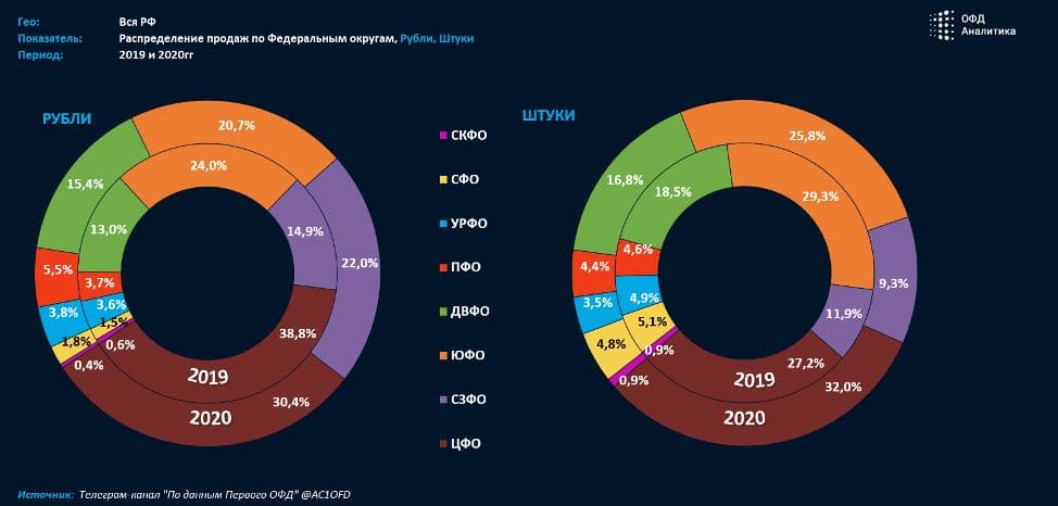 На диаграмме представлена информация о распределении продаж бытовой техники по разным 400000