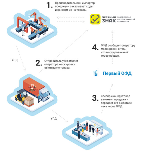 Как Первый ОФД работает с маркировкой