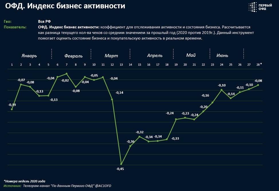 ОФД. Индекс бизнес активности.