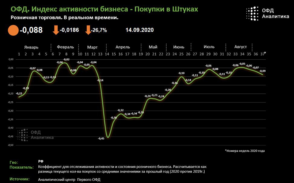 Индекс бизнес активности