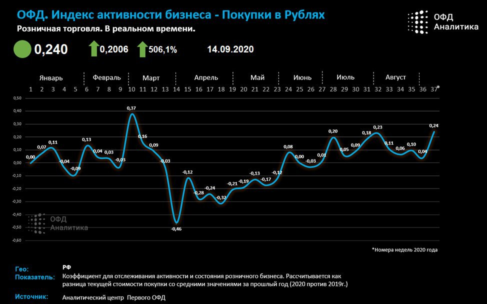 Индекс бизнес активности